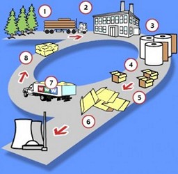 Виробництво гофрокартону та гофротари